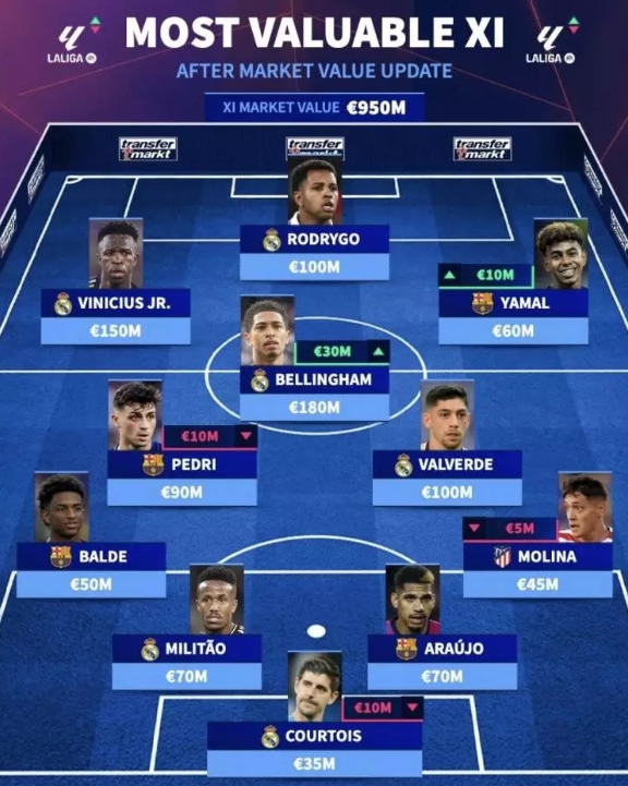 西甲最貴11人陣容是怎樣的？